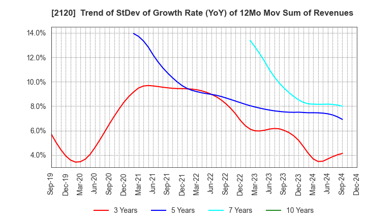 2120 LIFULL Co., Ltd.: Trend of StDev of Growth Rate (YoY) of 12Mo Mov Sum of Revenues