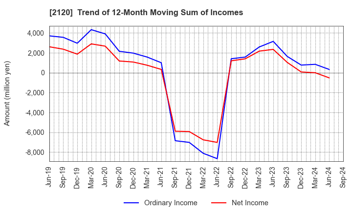 2120 LIFULL Co., Ltd.: Trend of 12-Month Moving Sum of Incomes