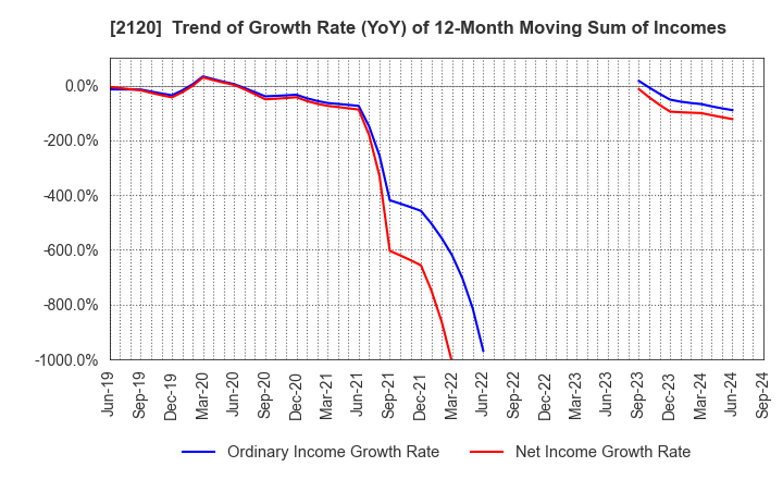 2120 LIFULL Co., Ltd.: Trend of Growth Rate (YoY) of 12-Month Moving Sum of Incomes