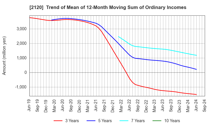 2120 LIFULL Co., Ltd.: Trend of Mean of 12-Month Moving Sum of Ordinary Incomes