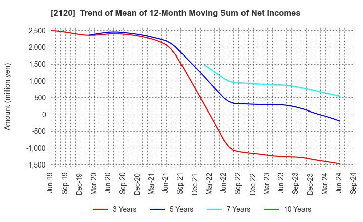 2120 LIFULL Co., Ltd.: Trend of Mean of 12-Month Moving Sum of Net Incomes