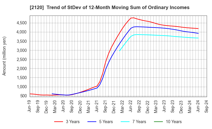 2120 LIFULL Co., Ltd.: Trend of StDev of 12-Month Moving Sum of Ordinary Incomes