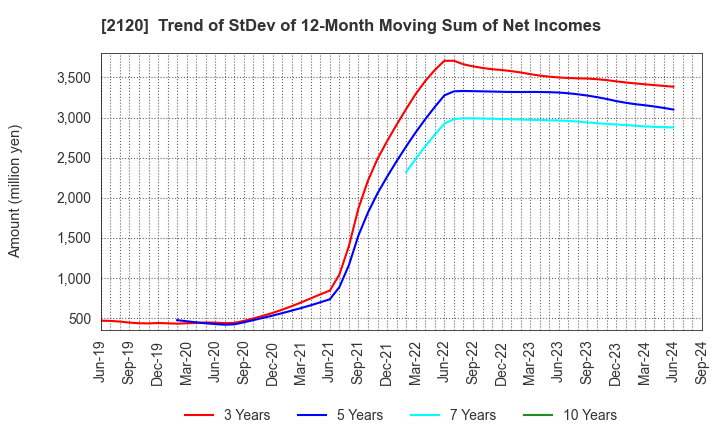 2120 LIFULL Co., Ltd.: Trend of StDev of 12-Month Moving Sum of Net Incomes