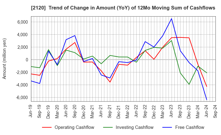 2120 LIFULL Co., Ltd.: Trend of Change in Amount (YoY) of 12Mo Moving Sum of Cashflows