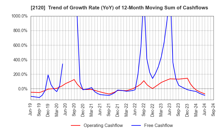 2120 LIFULL Co., Ltd.: Trend of Growth Rate (YoY) of 12-Month Moving Sum of Cashflows