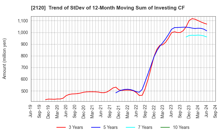 2120 LIFULL Co., Ltd.: Trend of StDev of 12-Month Moving Sum of Investing CF