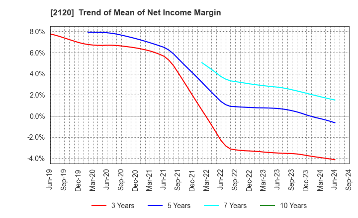 2120 LIFULL Co., Ltd.: Trend of Mean of Net Income Margin