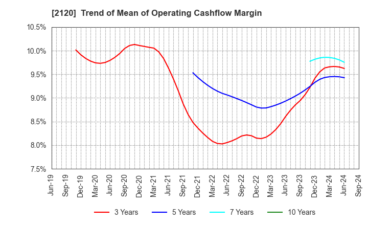 2120 LIFULL Co., Ltd.: Trend of Mean of Operating Cashflow Margin