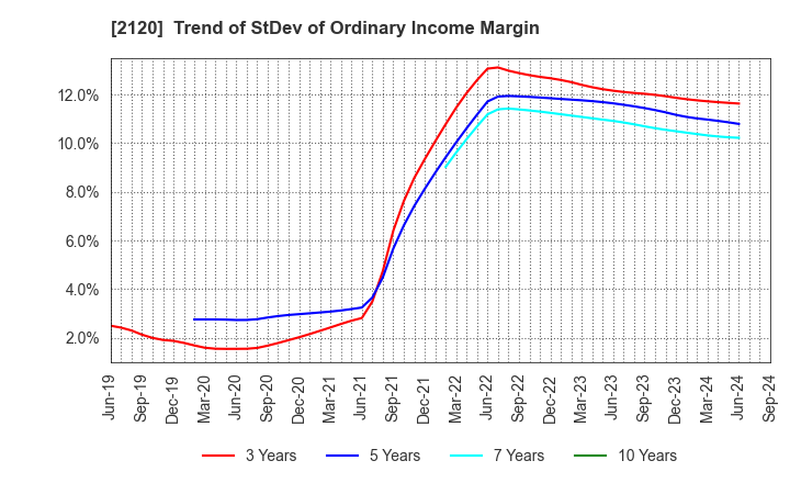 2120 LIFULL Co., Ltd.: Trend of StDev of Ordinary Income Margin