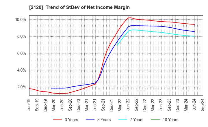 2120 LIFULL Co., Ltd.: Trend of StDev of Net Income Margin