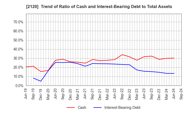 2120 LIFULL Co., Ltd.: Trend of Ratio of Cash and Interest-Bearing Debt to Total Assets