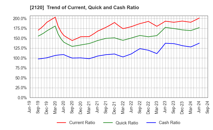 2120 LIFULL Co., Ltd.: Trend of Current, Quick and Cash Ratio