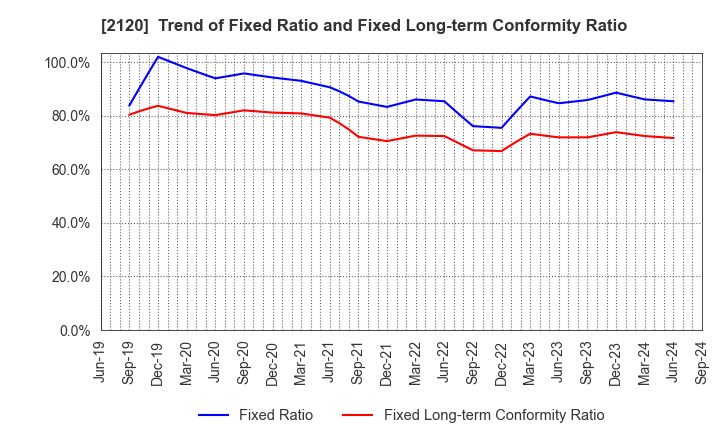 2120 LIFULL Co., Ltd.: Trend of Fixed Ratio and Fixed Long-term Conformity Ratio