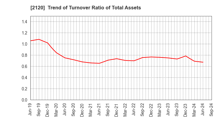 2120 LIFULL Co., Ltd.: Trend of Turnover Ratio of Total Assets