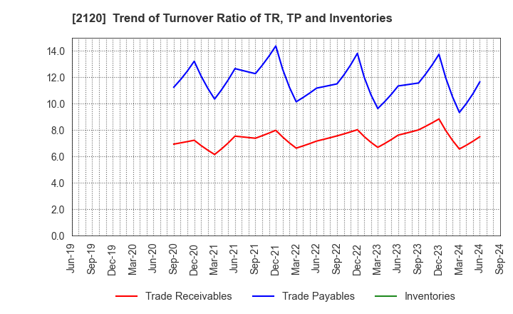 2120 LIFULL Co., Ltd.: Trend of Turnover Ratio of TR, TP and Inventories