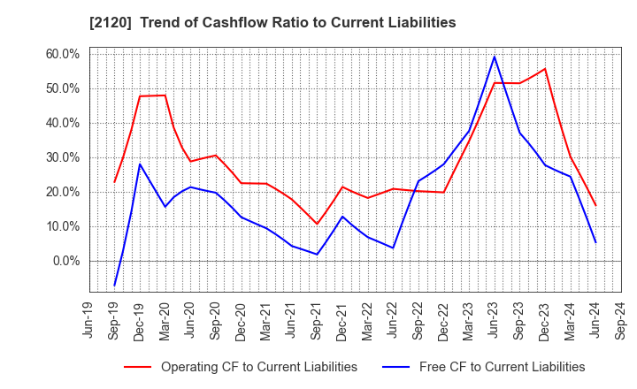 2120 LIFULL Co., Ltd.: Trend of Cashflow Ratio to Current Liabilities