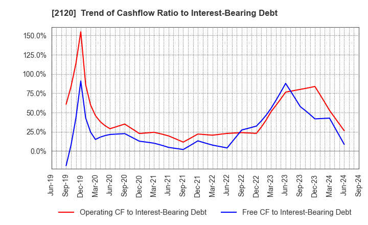 2120 LIFULL Co., Ltd.: Trend of Cashflow Ratio to Interest-Bearing Debt