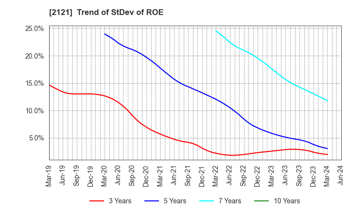 2121 MIXI, Inc.: Trend of StDev of ROE