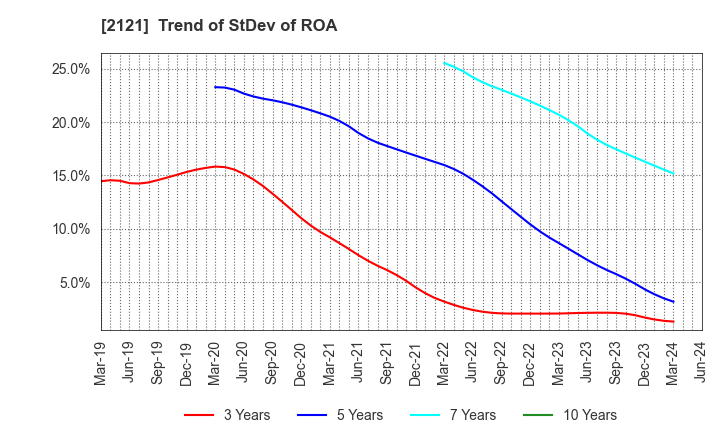 2121 MIXI, Inc.: Trend of StDev of ROA