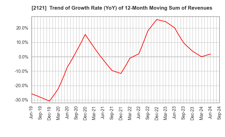 2121 MIXI, Inc.: Trend of Growth Rate (YoY) of 12-Month Moving Sum of Revenues