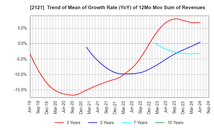 2121 MIXI, Inc.: Trend of Mean of Growth Rate (YoY) of 12Mo Mov Sum of Revenues