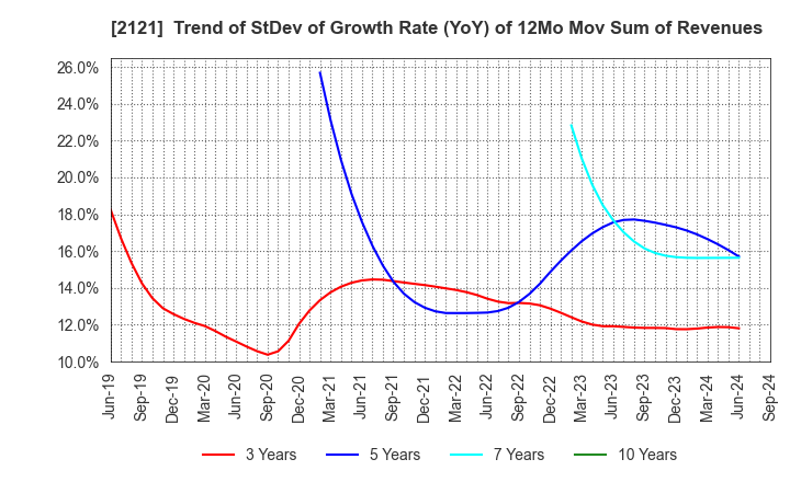 2121 MIXI, Inc.: Trend of StDev of Growth Rate (YoY) of 12Mo Mov Sum of Revenues