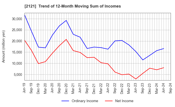 2121 MIXI, Inc.: Trend of 12-Month Moving Sum of Incomes