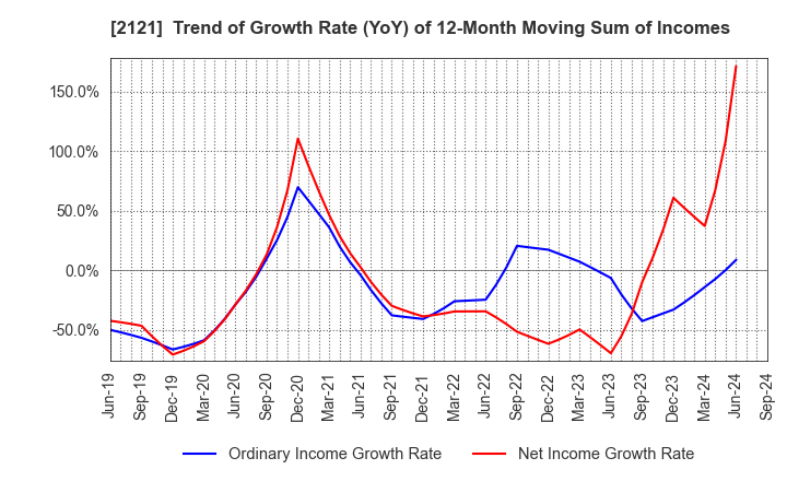 2121 MIXI, Inc.: Trend of Growth Rate (YoY) of 12-Month Moving Sum of Incomes