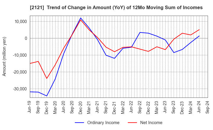 2121 MIXI, Inc.: Trend of Change in Amount (YoY) of 12Mo Moving Sum of Incomes