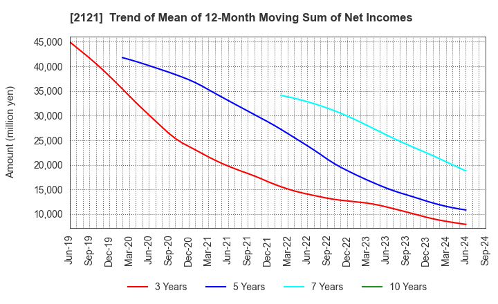 2121 MIXI, Inc.: Trend of Mean of 12-Month Moving Sum of Net Incomes