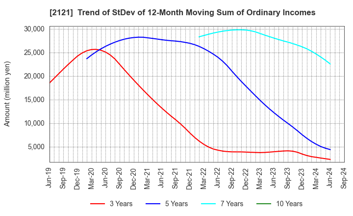 2121 MIXI, Inc.: Trend of StDev of 12-Month Moving Sum of Ordinary Incomes