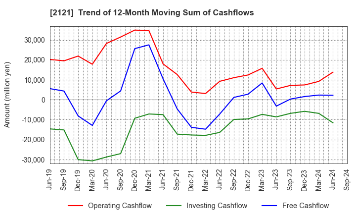 2121 MIXI, Inc.: Trend of 12-Month Moving Sum of Cashflows