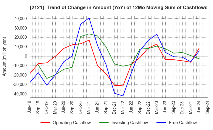 2121 MIXI, Inc.: Trend of Change in Amount (YoY) of 12Mo Moving Sum of Cashflows