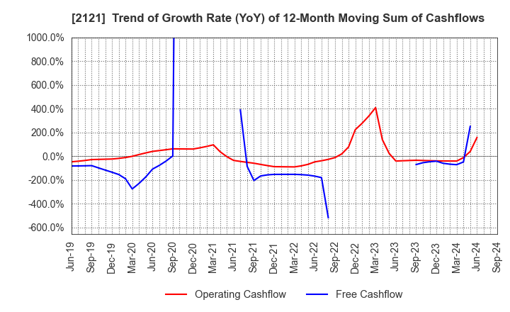 2121 MIXI, Inc.: Trend of Growth Rate (YoY) of 12-Month Moving Sum of Cashflows