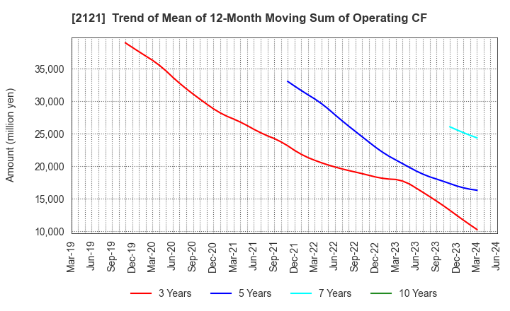 2121 MIXI, Inc.: Trend of Mean of 12-Month Moving Sum of Operating CF