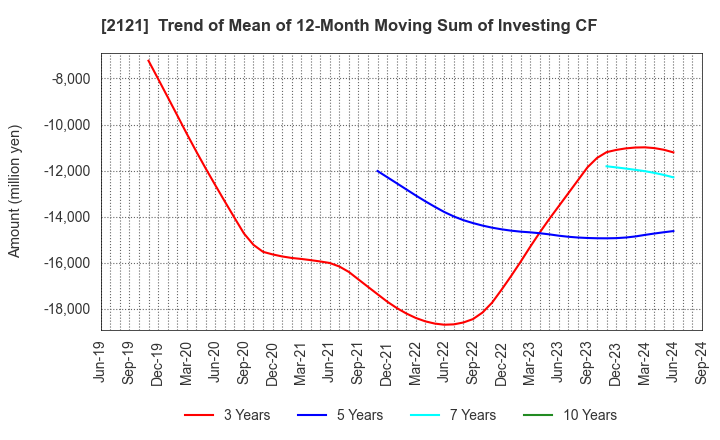 2121 MIXI, Inc.: Trend of Mean of 12-Month Moving Sum of Investing CF