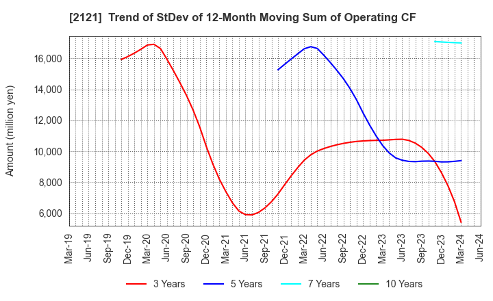 2121 MIXI, Inc.: Trend of StDev of 12-Month Moving Sum of Operating CF