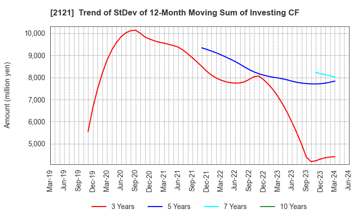 2121 MIXI, Inc.: Trend of StDev of 12-Month Moving Sum of Investing CF