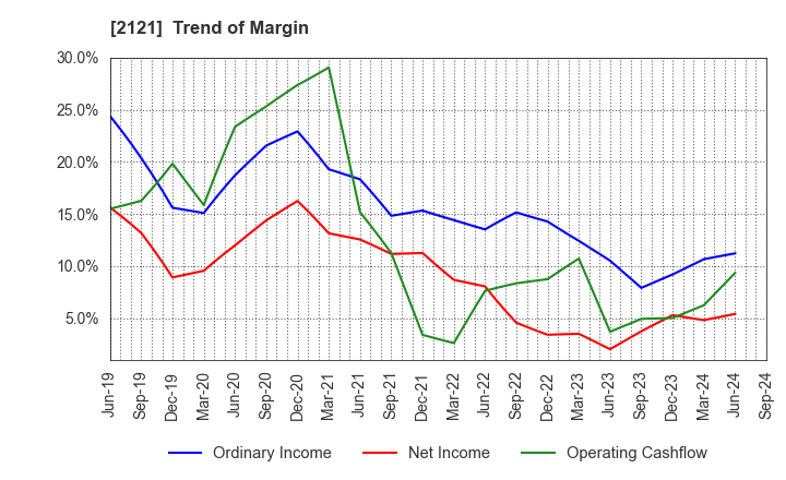 2121 MIXI, Inc.: Trend of Margin