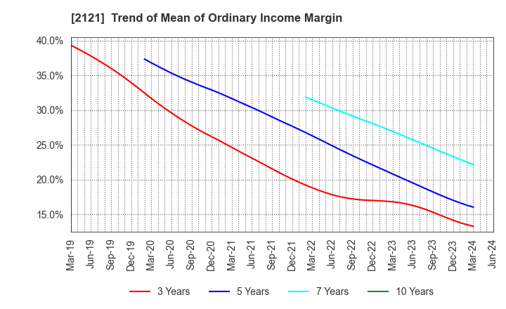 2121 MIXI, Inc.: Trend of Mean of Ordinary Income Margin