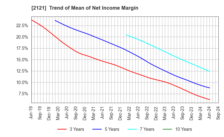 2121 MIXI, Inc.: Trend of Mean of Net Income Margin