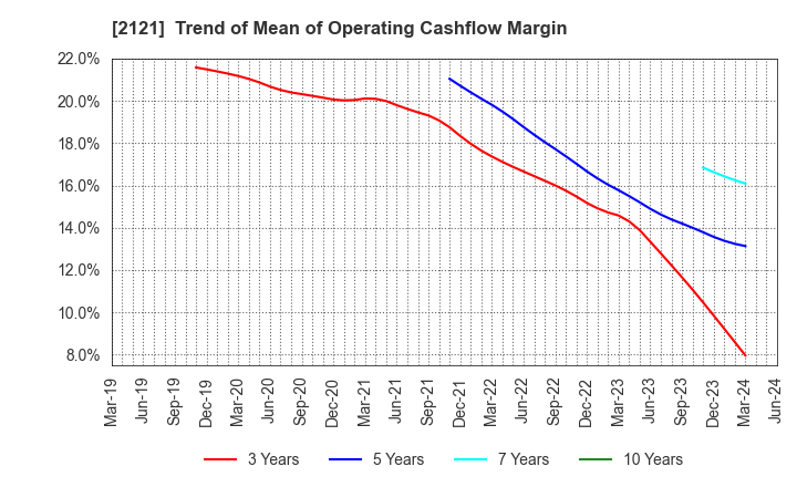 2121 MIXI, Inc.: Trend of Mean of Operating Cashflow Margin