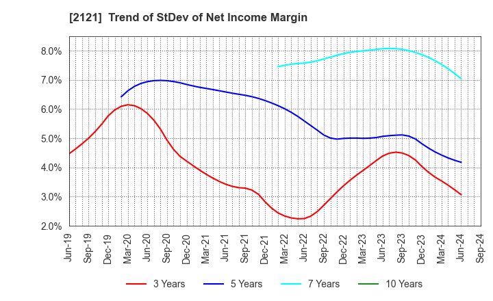 2121 MIXI, Inc.: Trend of StDev of Net Income Margin