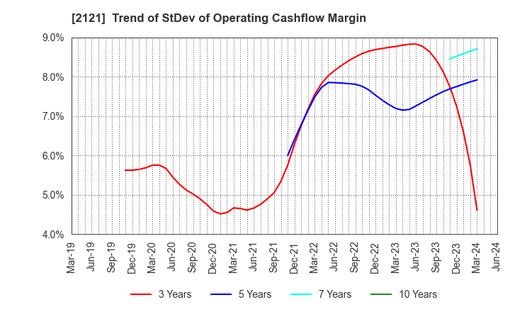 2121 MIXI, Inc.: Trend of StDev of Operating Cashflow Margin