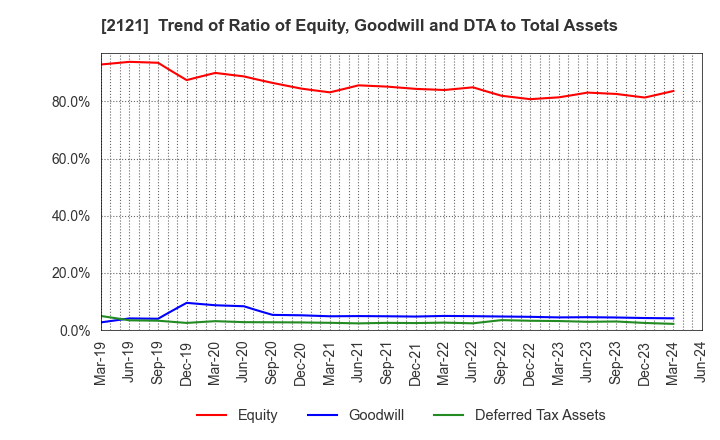 2121 MIXI, Inc.: Trend of Ratio of Equity, Goodwill and DTA to Total Assets