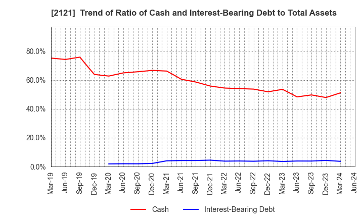 2121 MIXI, Inc.: Trend of Ratio of Cash and Interest-Bearing Debt to Total Assets