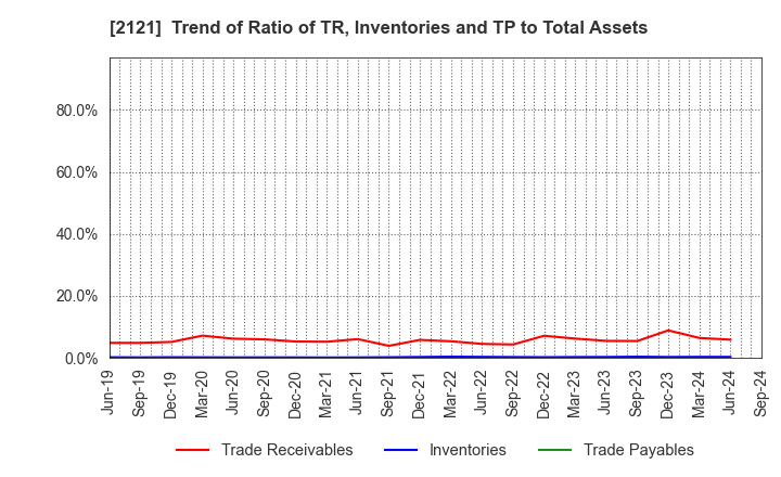 2121 MIXI, Inc.: Trend of Ratio of TR, Inventories and TP to Total Assets