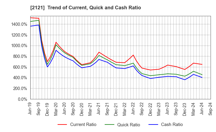 2121 MIXI, Inc.: Trend of Current, Quick and Cash Ratio