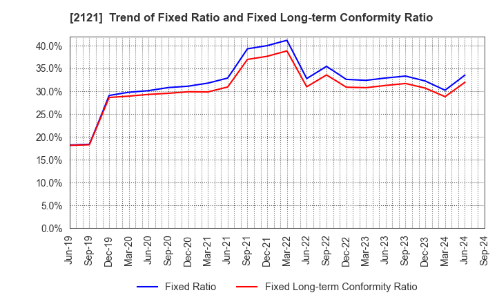 2121 MIXI, Inc.: Trend of Fixed Ratio and Fixed Long-term Conformity Ratio