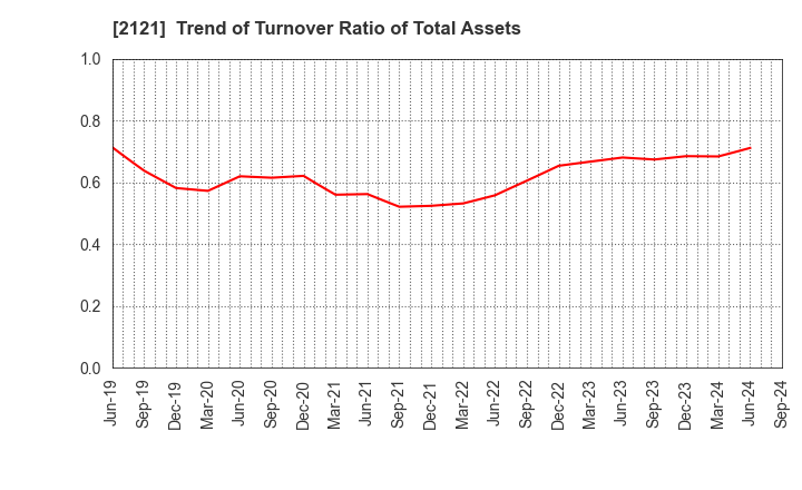 2121 MIXI, Inc.: Trend of Turnover Ratio of Total Assets